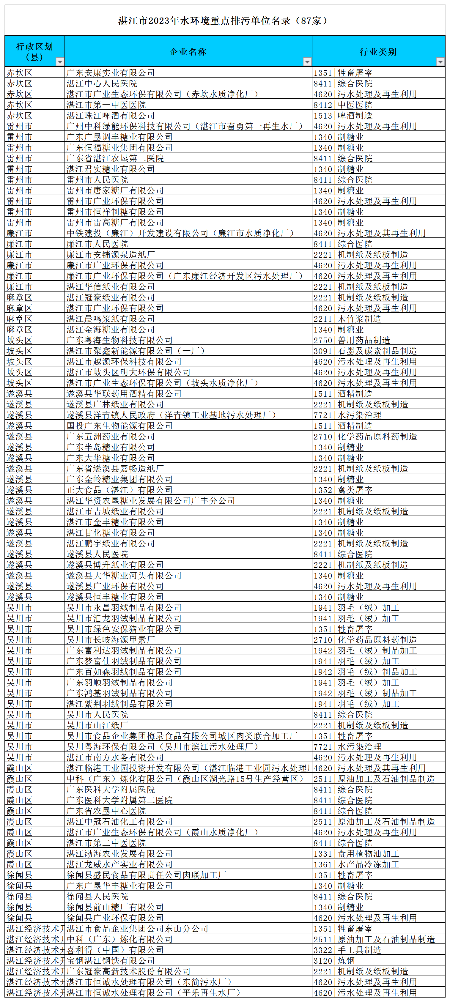 附件:湛江市2023年環(huán)境監(jiān)管重點單位名錄(excel版).png