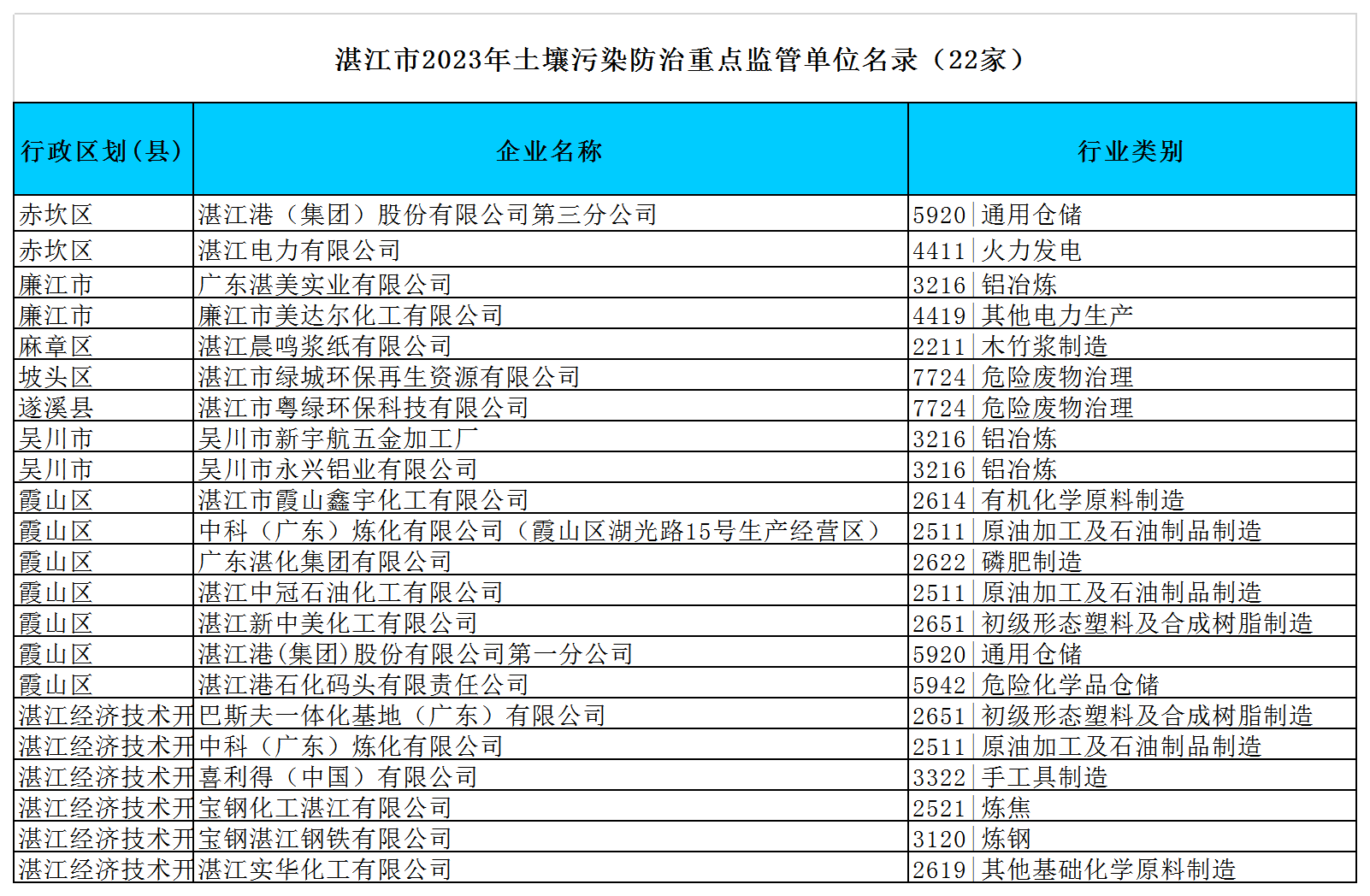 附件:湛江市2023年環(huán)境監(jiān)管重點單位名錄(excel版)y.png