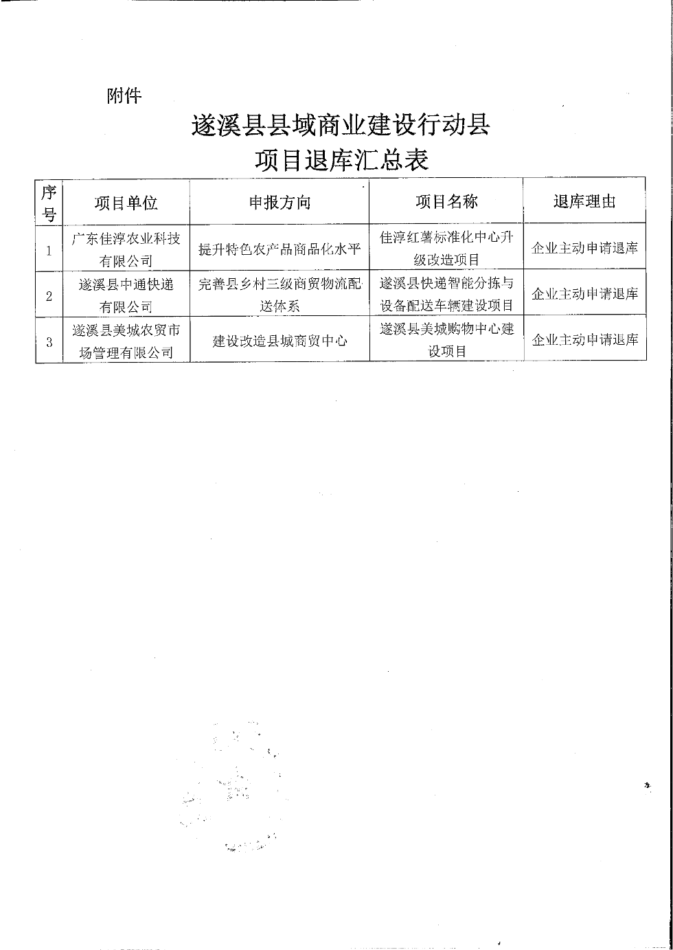 關(guān)于遂溪縣縣域商業(yè)建設(shè)行動(dòng)縣項(xiàng)目退庫(kù)的公示_02.png