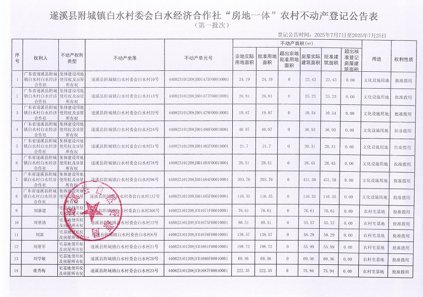 附城鎮(zhèn)白水村委會(huì)白水經(jīng)濟(jì)合作社不動(dòng)產(chǎn)登記公告（第一批次）_頁面_02.jpg