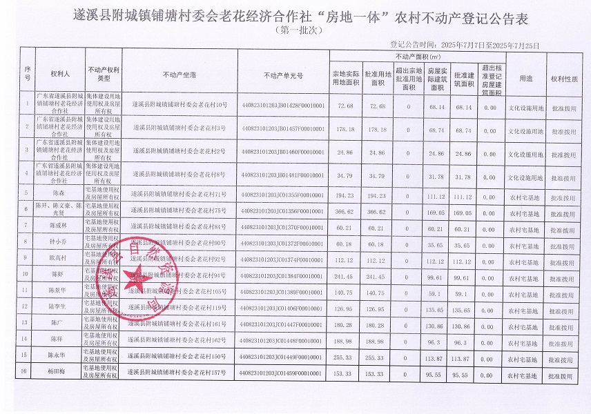 附城鎮(zhèn)鋪塘村委會(huì)老花經(jīng)濟(jì)合作社不動(dòng)產(chǎn)登記公告（第一批次）_頁(yè)面_2.jpg
