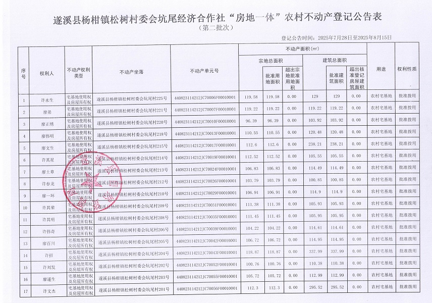 楊柑鎮(zhèn)松樹村委會(huì)坑尾經(jīng)濟(jì)合作社不動(dòng)產(chǎn)登記公告（第二批次）（歷史遺留問題）_頁面_2.jpg