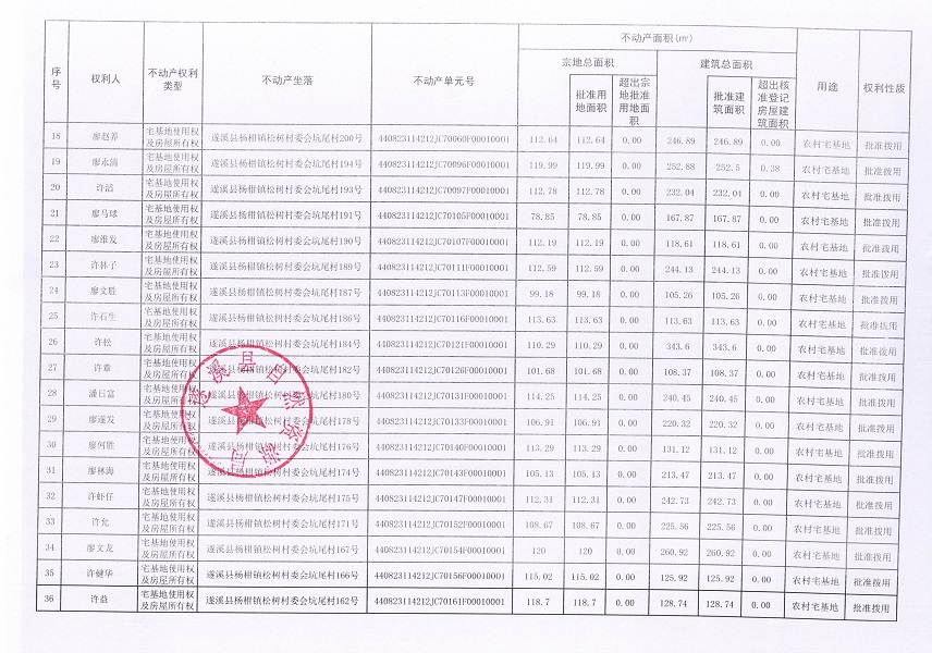 楊柑鎮(zhèn)松樹村委會(huì)坑尾經(jīng)濟(jì)合作社不動(dòng)產(chǎn)登記公告（第二批次）（歷史遺留問題）_頁面_3.jpg