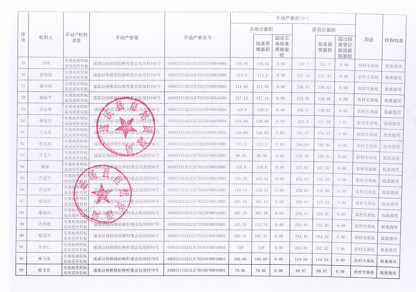 楊柑鎮(zhèn)松樹村委會(huì)坑尾經(jīng)濟(jì)合作社不動(dòng)產(chǎn)登記公告（第二批次）（歷史遺留問題）_頁面_6.jpg