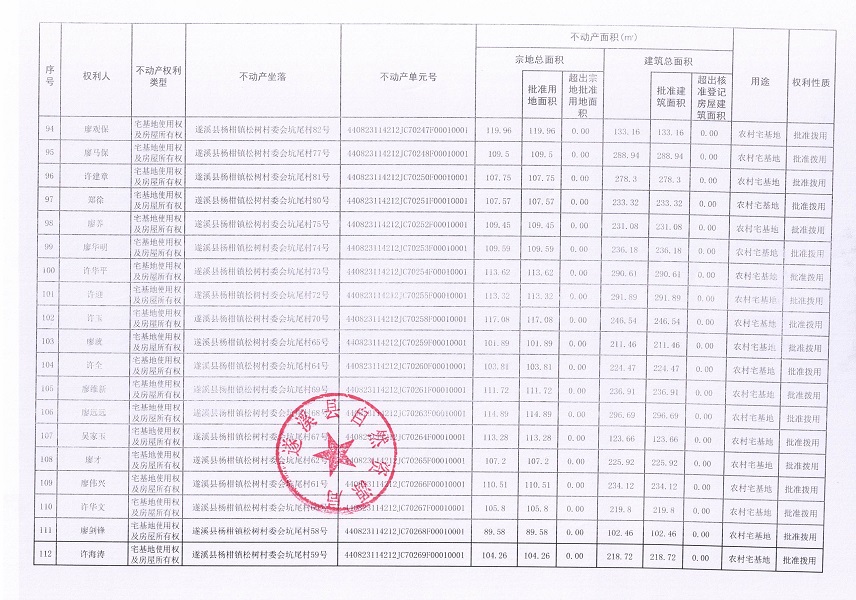 楊柑鎮(zhèn)松樹村委會(huì)坑尾經(jīng)濟(jì)合作社不動(dòng)產(chǎn)登記公告（第二批次）（歷史遺留問題）_頁面_7.jpg