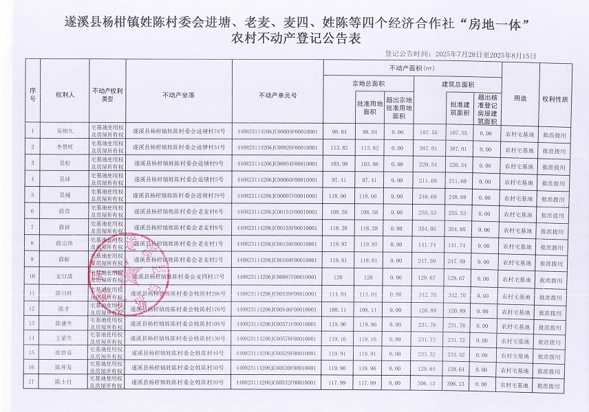 楊柑鎮(zhèn)姓陳村委會(huì)進(jìn)塘、老麥、麥四、姓陳等五個(gè)經(jīng)濟(jì)合作社不動(dòng)產(chǎn)登記公告（第二批次）（歷史遺留問(wèn)題）_頁(yè)面_2.jpg