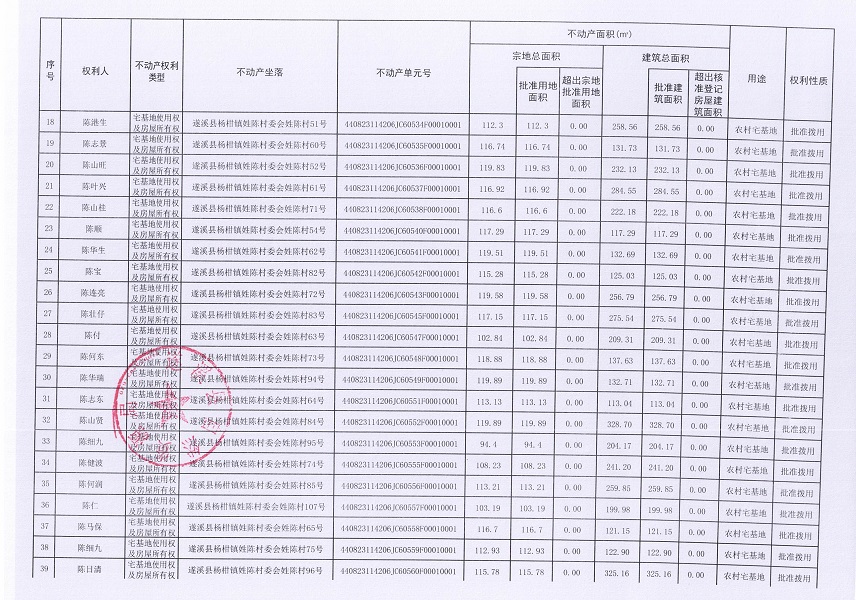 楊柑鎮(zhèn)姓陳村委會(huì)進(jìn)塘、老麥、麥四、姓陳等五個(gè)經(jīng)濟(jì)合作社不動(dòng)產(chǎn)登記公告（第二批次）（歷史遺留問(wèn)題）_頁(yè)面_3.jpg
