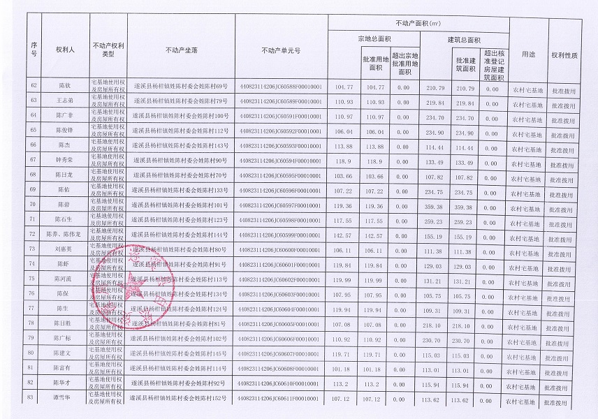 楊柑鎮(zhèn)姓陳村委會(huì)進(jìn)塘、老麥、麥四、姓陳等五個(gè)經(jīng)濟(jì)合作社不動(dòng)產(chǎn)登記公告（第二批次）（歷史遺留問(wèn)題）_頁(yè)面_5.jpg
