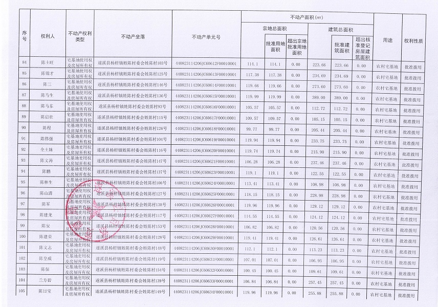 楊柑鎮(zhèn)姓陳村委會(huì)進(jìn)塘、老麥、麥四、姓陳等五個(gè)經(jīng)濟(jì)合作社不動(dòng)產(chǎn)登記公告（第二批次）（歷史遺留問(wèn)題）_頁(yè)面_6.jpg