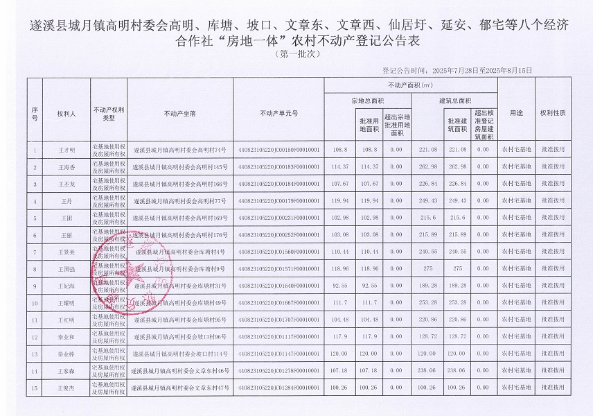 城月鎮(zhèn)高明村委會高明、庫塘、坡口、文章東、文章西、仙居圩、延安、郁宅等八個經(jīng)濟合作社不動產(chǎn)登記公告（第一批次）（歷史遺留問題）_頁面_2.jpg