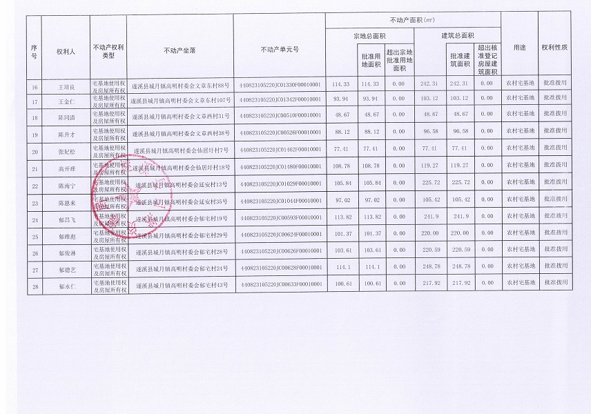 城月鎮(zhèn)高明村委會高明、庫塘、坡口、文章東、文章西、仙居圩、延安、郁宅等八個經(jīng)濟合作社不動產(chǎn)登記公告（第一批次）（歷史遺留問題）_頁面_3.jpg