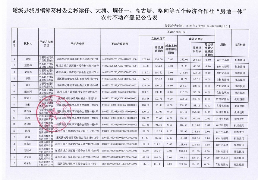 城月鎮(zhèn)潭葛村委會(huì)彬讀仔、大塘、垌仔一、高古塘、格向等五個(gè)經(jīng)濟(jì)合作社 “房地一體”農(nóng)村不動(dòng)產(chǎn)登記公告_頁面_2.jpg