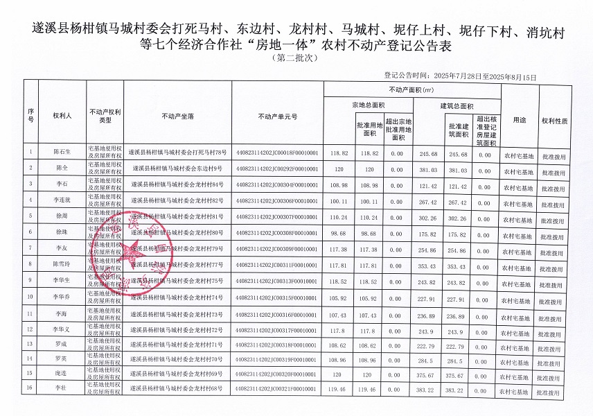 關(guān)于遂溪縣楊柑鎮(zhèn)馬城村委會(huì)打死馬村、東邊村、龍村村、馬城村、坭仔上村、坭仔下村、消坑村等七個(gè)經(jīng)濟(jì)合作社“房地一體”農(nóng)村不動(dòng)產(chǎn)登記公告（第二批次）_頁(yè)面_2.jpg