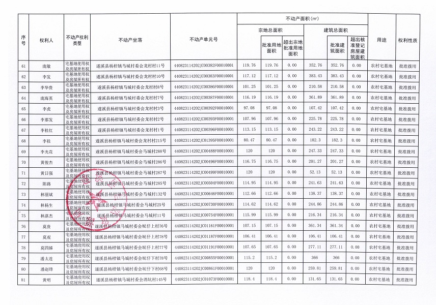 關(guān)于遂溪縣楊柑鎮(zhèn)馬城村委會(huì)打死馬村、東邊村、龍村村、馬城村、坭仔上村、坭仔下村、消坑村等七個(gè)經(jīng)濟(jì)合作社“房地一體”農(nóng)村不動(dòng)產(chǎn)登記公告（第二批次）_頁(yè)面_5.jpg