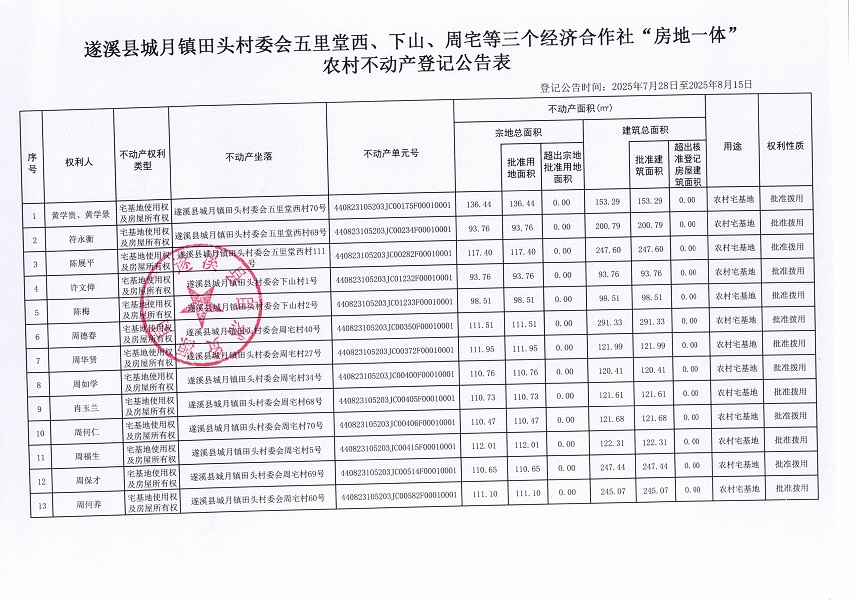 城月鎮(zhèn)田頭村委會(huì)五里堂西、下山、周宅等三個(gè)經(jīng)濟(jì)合作社“房地一體”農(nóng)村不動(dòng)產(chǎn)登記公告表（聯(lián)合）（歷史遺留問題）（新）_頁面_2.jpg