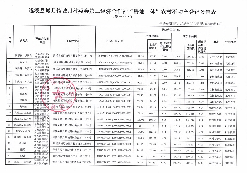 城月鎮(zhèn)城月村委會第二經濟合作社不動產登記公告（第一批次）（歷史遺留問題）_頁面_2.jpg