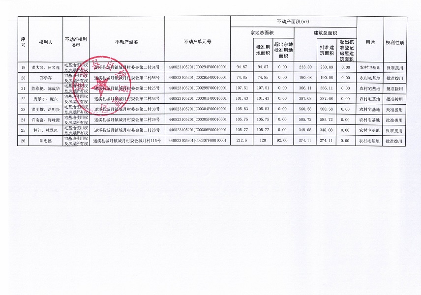 城月鎮(zhèn)城月村委會第二經濟合作社不動產登記公告（第一批次）（歷史遺留問題）_頁面_3.jpg