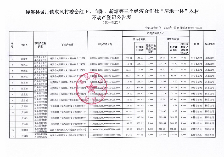 城月鎮(zhèn)東風(fēng)村委會(huì)東風(fēng)等三個(gè)經(jīng)濟(jì)合作社不動(dòng)產(chǎn)登記公告（第一批次）（歷史遺留問題）_頁面_3.jpg