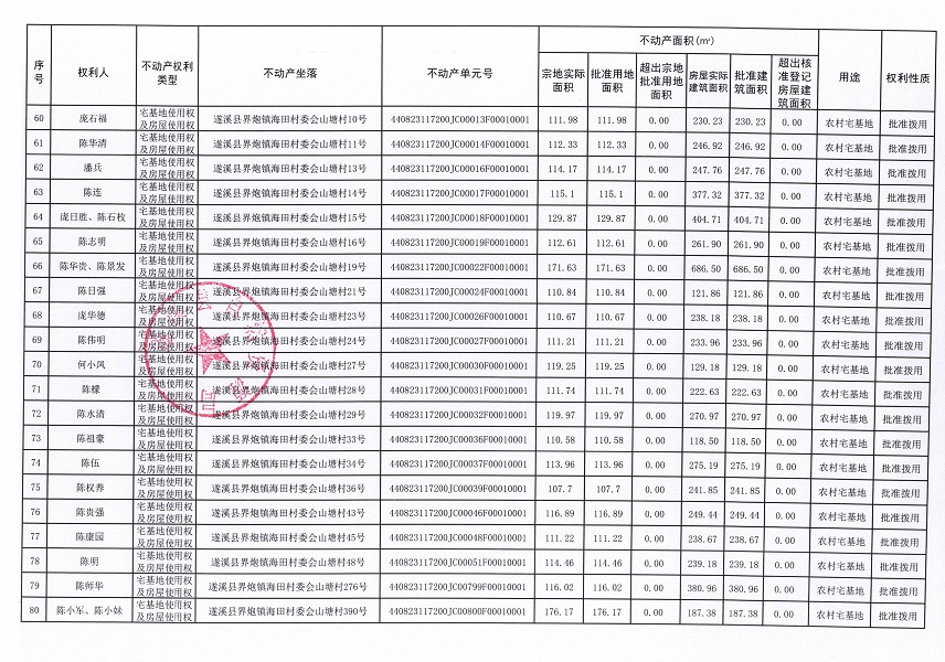 界炮鎮(zhèn)海田村委會(huì)海田、木谷灣等十個(gè)經(jīng)濟(jì)合作社不動(dòng)產(chǎn)登記公告（第一批次）（歷史遺留問題）_頁面_5.jpg