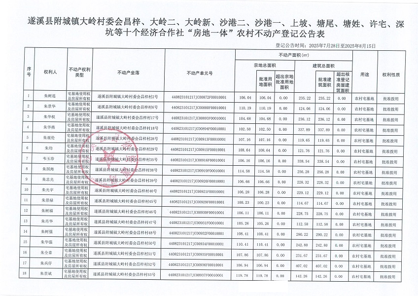 附城鎮(zhèn)大嶺村委會(huì)昌梓、大嶺二、大嶺新、沙港二、沙港一、上坡、塘尾、塘姓、許宅經(jīng)濟(jì)合作社不動(dòng)產(chǎn)登記公告（歷史遺留問題）_頁面_2.jpg