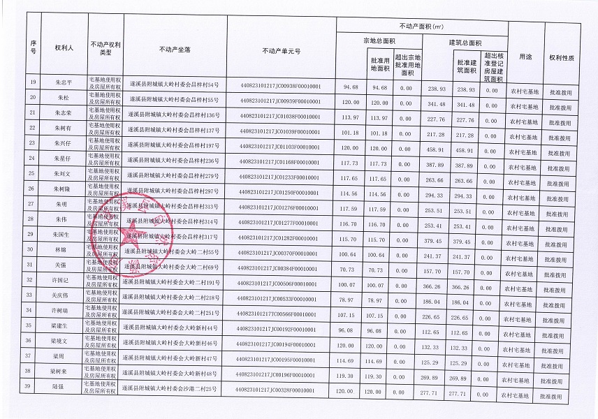 附城鎮(zhèn)大嶺村委會(huì)昌梓、大嶺二、大嶺新、沙港二、沙港一、上坡、塘尾、塘姓、許宅經(jīng)濟(jì)合作社不動(dòng)產(chǎn)登記公告（歷史遺留問題）_頁面_3.jpg