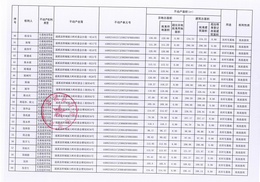 附城鎮(zhèn)大嶺村委會(huì)昌梓、大嶺二、大嶺新、沙港二、沙港一、上坡、塘尾、塘姓、許宅經(jīng)濟(jì)合作社不動(dòng)產(chǎn)登記公告（歷史遺留問題）_頁面_4.jpg