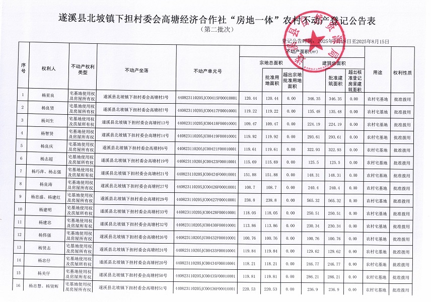 北坡鎮(zhèn)下?lián)逦瘯?huì)高塘經(jīng)濟(jì)合作社 “房地一體”農(nóng)村不動(dòng)產(chǎn)登記公告（第二批次）（歷史遺留問(wèn)題）_頁(yè)面_2.jpg
