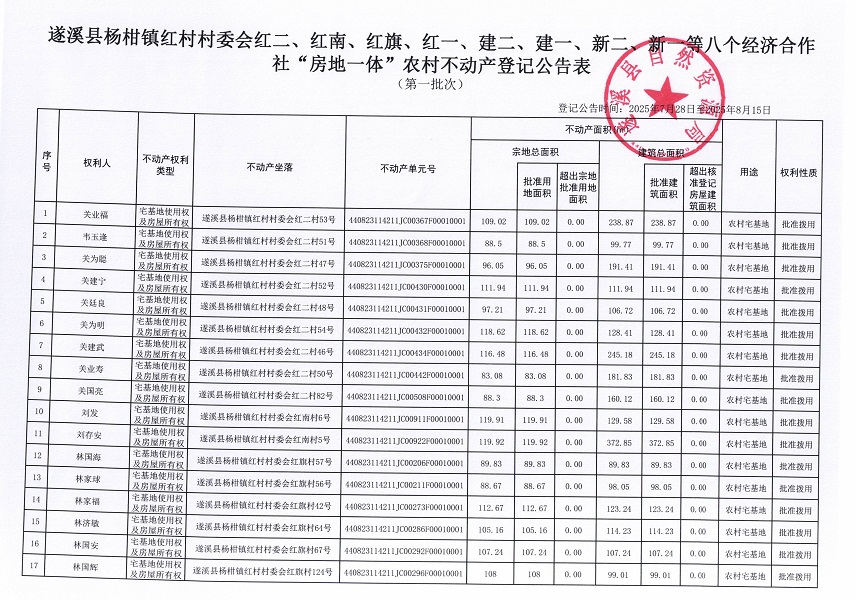 楊柑鎮(zhèn)紅村村委會(huì)紅二等八個(gè)經(jīng)濟(jì)合作社不動(dòng)產(chǎn)登記公告（第二批次）（歷史遺留問題）_頁面_2.jpg