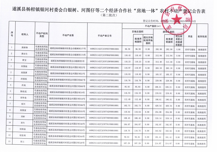 楊柑鎮(zhèn)銀河村委會(huì)白銀樹(shù)、河圖仔等二個(gè)經(jīng)濟(jì)合作社“房地一體”農(nóng)村不動(dòng)產(chǎn)登記公告（第二批次）（歷史遺留問(wèn)題）_頁(yè)面_2.jpg