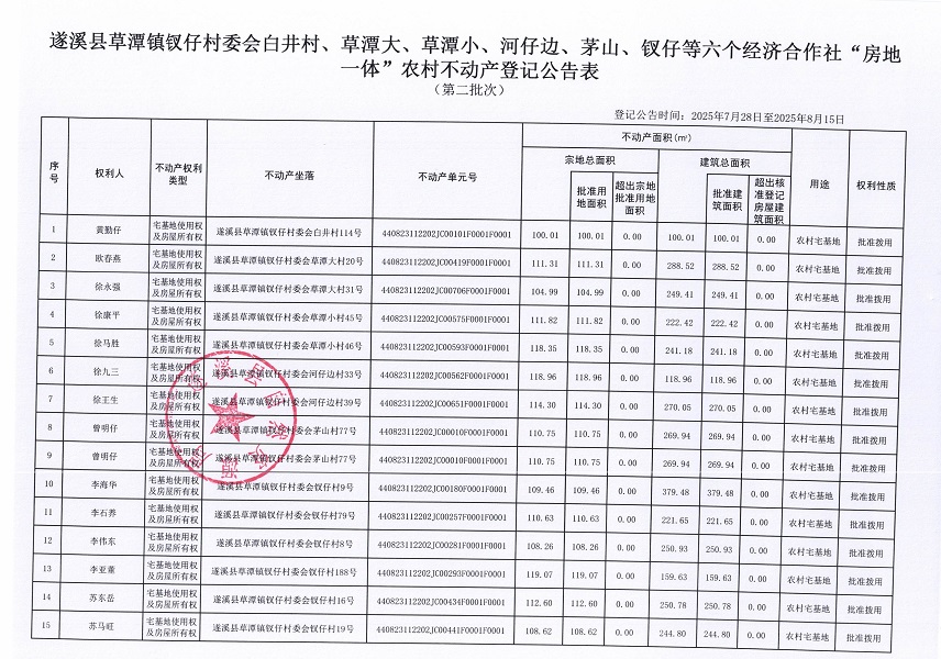 草潭鎮(zhèn)釵仔村委會(huì)白井村等六個(gè)經(jīng)濟(jì)合作社不動(dòng)產(chǎn)登記公告（第二批次）（歷史遺留問(wèn)題）_頁(yè)面_2.jpg