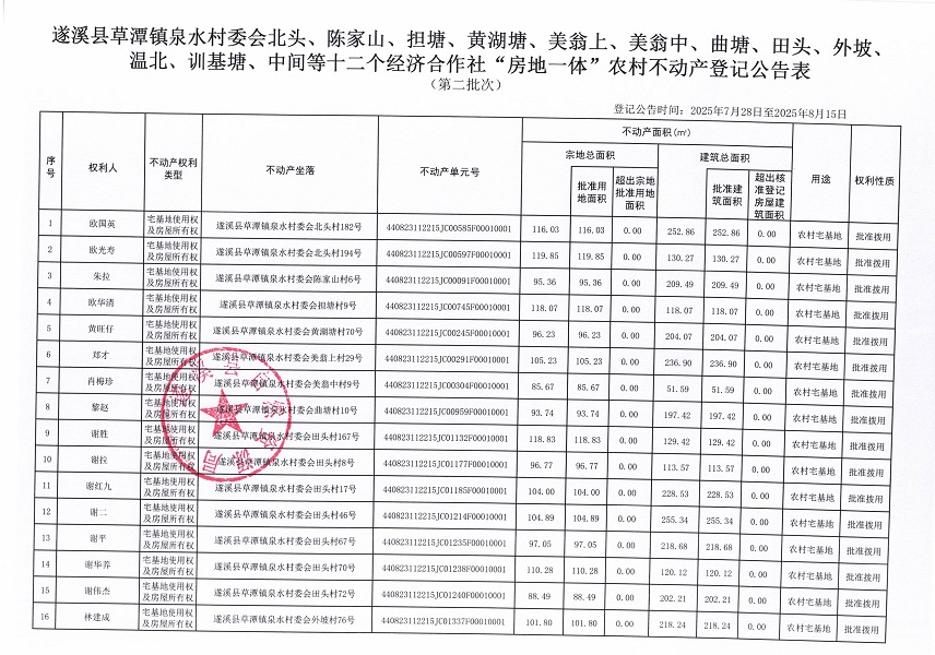 草潭鎮(zhèn)泉水村委會(huì)北頭等十三個(gè)村委會(huì)不動(dòng)產(chǎn)登記公告（第二批次）（歷史遺留問(wèn)題）_頁(yè)面_2.jpg