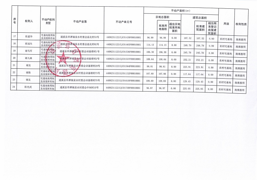 草潭鎮(zhèn)泉水村委會(huì)北頭等十三個(gè)村委會(huì)不動(dòng)產(chǎn)登記公告（第二批次）（歷史遺留問(wèn)題）_頁(yè)面_3.jpg