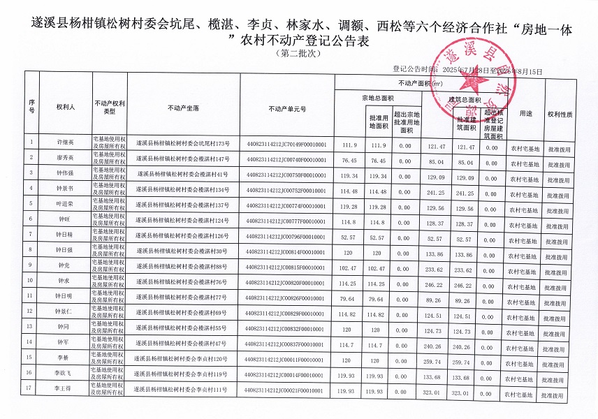 楊柑鎮(zhèn)松樹村委會(huì)坑尾等六個(gè)經(jīng)濟(jì)合作社不動(dòng)產(chǎn)登記公告（第二批次）（歷史遺留問題）_頁面_2.jpg