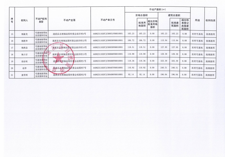 北坡鎮(zhèn)趙屋村委會柏基等六個(gè)經(jīng)濟(jì)合作社登記公告材料（第二批次）（歷史遺留問題）_頁面_3.jpg