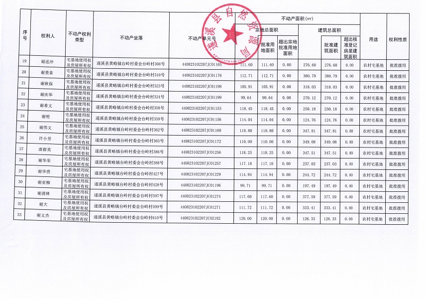 黃略鎮(zhèn)臺(tái)嶺村經(jīng)濟(jì)聯(lián)合社不動(dòng)產(chǎn)登記公告（第一批次）（歷史遺留問(wèn)題）_頁(yè)面_3.jpg