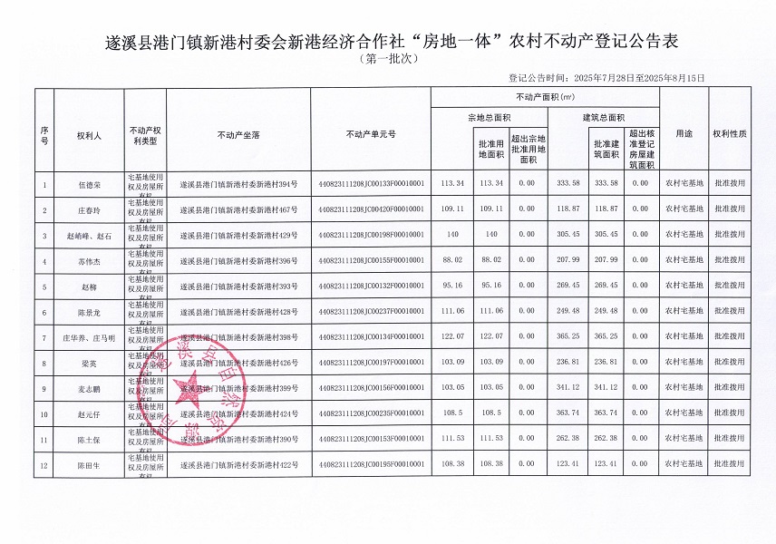 港門鎮(zhèn)新港村委會(huì)新港經(jīng)濟(jì)合作社不動(dòng)產(chǎn)登記公告（第一批次）（歷史遺留問題）_頁面_2.jpg