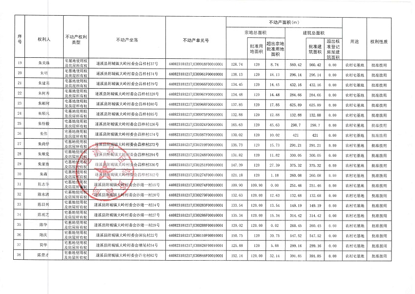 附城鎮(zhèn)大嶺村委會(huì)大嶺二等六個(gè)經(jīng)濟(jì)合作社不動(dòng)產(chǎn)登記公告（第三批次）（歷史遺留問題）_頁面_3.jpg