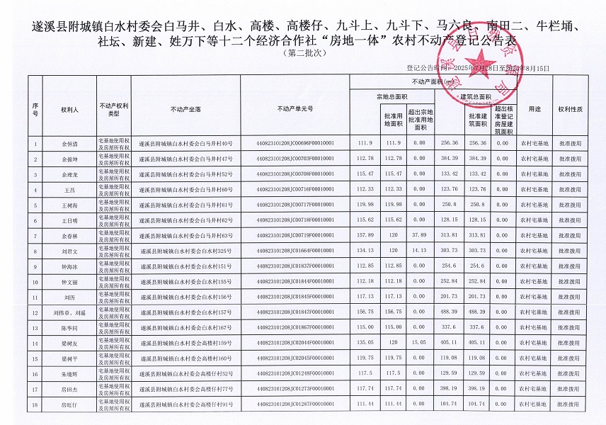附城鎮(zhèn)白水村委會(huì)白馬井等十二個(gè)經(jīng)濟(jì)合作社不動(dòng)產(chǎn)登記公告（第二批次）（歷史遺留問(wèn)題）_頁(yè)面_2.jpg
