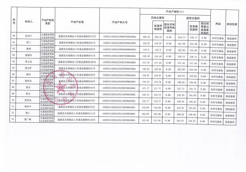 北坡鎮(zhèn)動(dòng)土村委會(huì)動(dòng)土等七個(gè)經(jīng)濟(jì)合作社不動(dòng)產(chǎn)登記公告（第一批次）（歷史遺留問題）_頁面_5.jpg