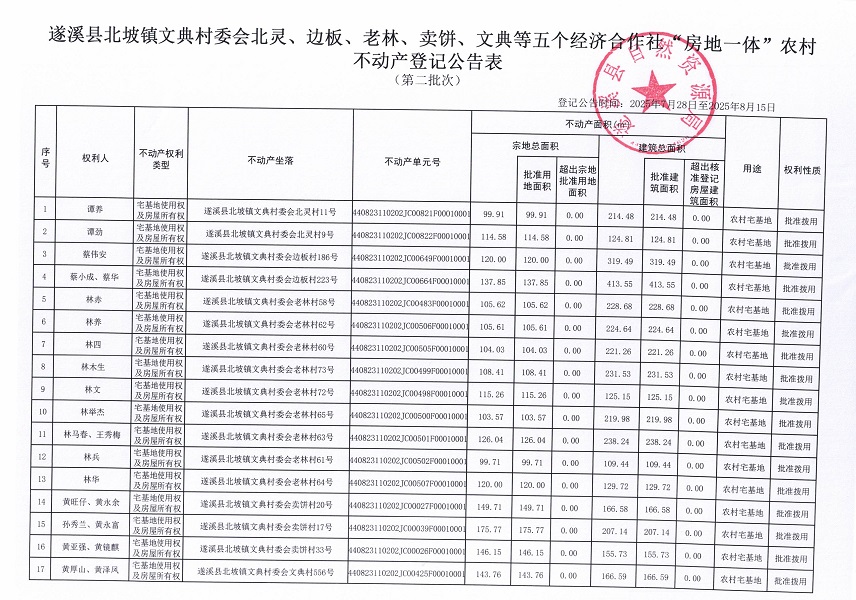 北坡鎮(zhèn)文典村委會(huì)北靈等五個(gè)經(jīng)濟(jì)合作社不動(dòng)產(chǎn)登記公告（第二批次）（歷史遺留問(wèn)題）_頁(yè)面_2.jpg