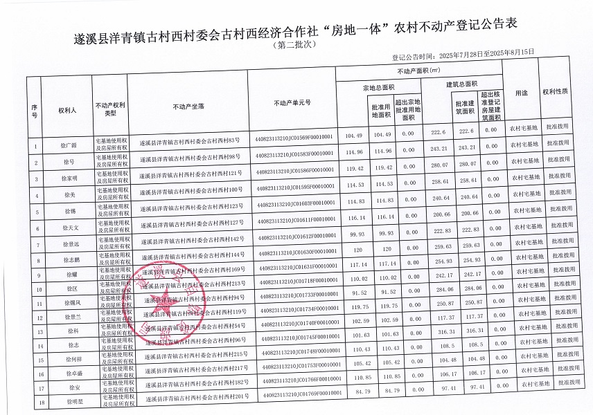 洋青鎮(zhèn)古村西村委會(huì)古村西經(jīng)濟(jì)合作社不動(dòng)產(chǎn)登記公告（第二批次）（歷史遺留問題）_頁面_2.jpg