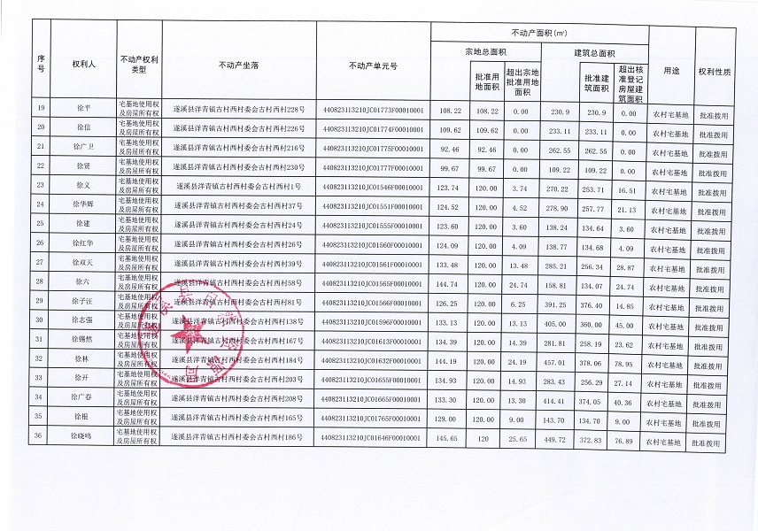 洋青鎮(zhèn)古村西村委會(huì)古村西經(jīng)濟(jì)合作社不動(dòng)產(chǎn)登記公告（第二批次）（歷史遺留問題）_頁面_3.jpg