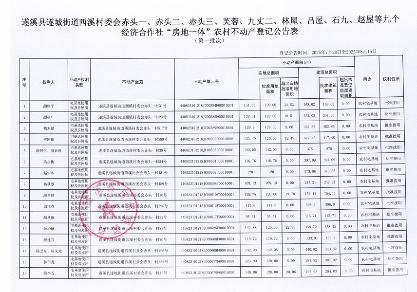 遂城街道西溪村委會(huì)赤頭一等九個(gè)經(jīng)濟(jì)合作社不動(dòng)產(chǎn)登記公告（第一批次）（歷史遺留問題）_頁面_02.jpg