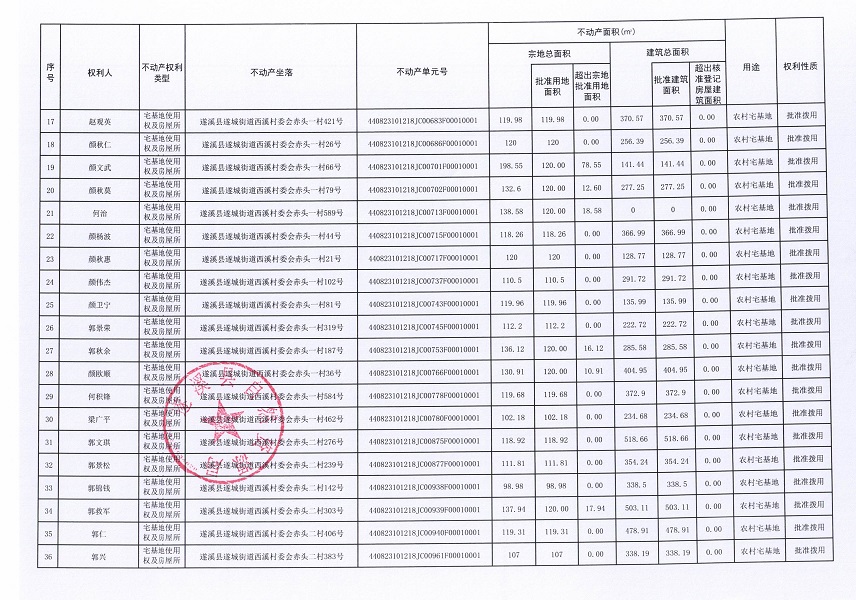 遂城街道西溪村委會(huì)赤頭一等九個(gè)經(jīng)濟(jì)合作社不動(dòng)產(chǎn)登記公告（第一批次）（歷史遺留問題）_頁面_03.jpg