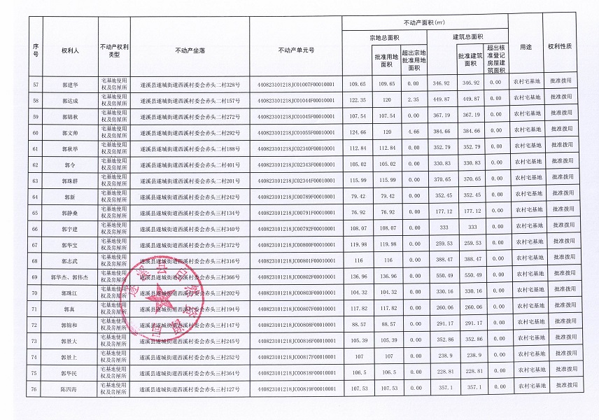 遂城街道西溪村委會(huì)赤頭一等九個(gè)經(jīng)濟(jì)合作社不動(dòng)產(chǎn)登記公告（第一批次）（歷史遺留問題）_頁面_05.jpg