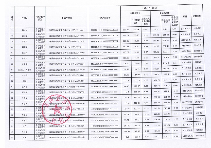 遂城街道西溪村委會(huì)赤頭一等九個(gè)經(jīng)濟(jì)合作社不動(dòng)產(chǎn)登記公告（第一批次）（歷史遺留問題）_頁面_06.jpg