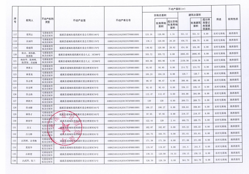 遂城街道西溪村委會(huì)赤頭一等九個(gè)經(jīng)濟(jì)合作社不動(dòng)產(chǎn)登記公告（第一批次）（歷史遺留問題）_頁面_08.jpg
