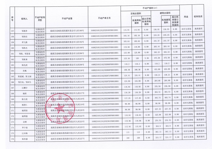 遂城街道西溪村委會(huì)赤頭一等九個(gè)經(jīng)濟(jì)合作社不動(dòng)產(chǎn)登記公告（第一批次）（歷史遺留問題）_頁面_10.jpg