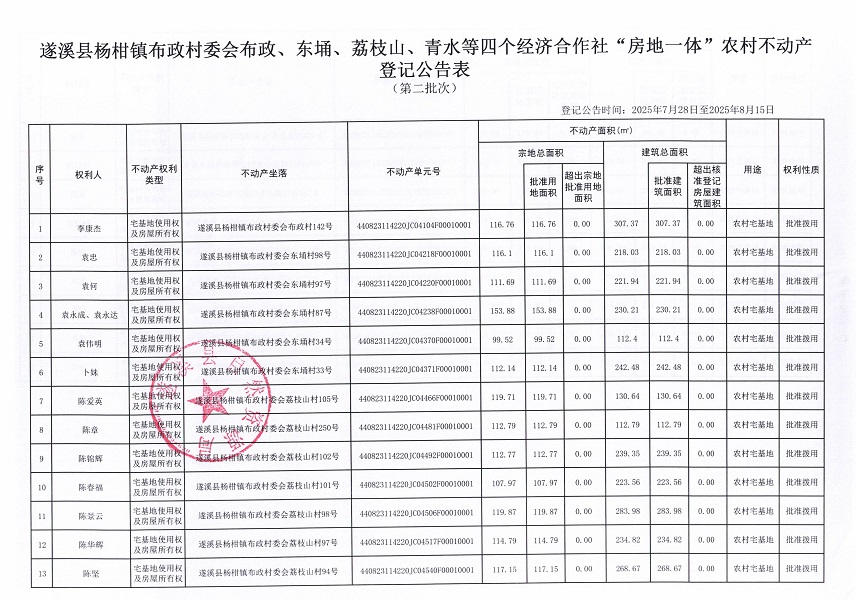 楊柑鎮(zhèn)布政村委會(huì)布政等四個(gè)經(jīng)濟(jì)合作社不動(dòng)產(chǎn)登記公告（第二批次）（歷史遺留問題）_頁面_2.jpg