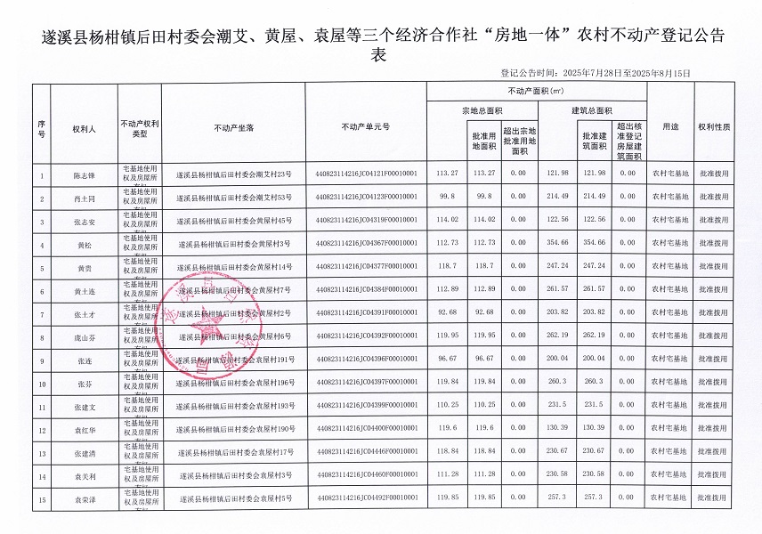 楊柑鎮(zhèn)后田村委會(huì)潮艾等三個(gè)經(jīng)濟(jì)合作社不動(dòng)產(chǎn)登記公告（第二批次）（歷史遺留問(wèn)題）_頁(yè)面_2.jpg